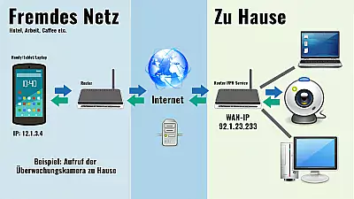 Tunnel zum Heimnetzwerk