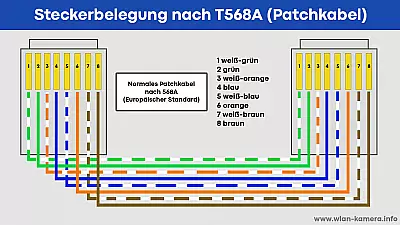 Netzwerkkabel T568A