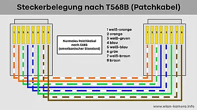 Netzwerkkabel T568B