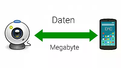 Überwachungskamera mobilen Datenverbrauch reduzieren