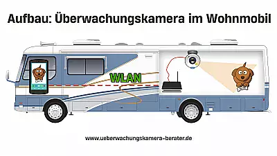 Überwachungskamera im Wohnmobil betreiben - Aufbau