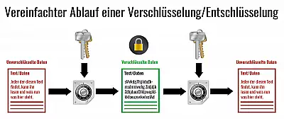 Verschlüsselung