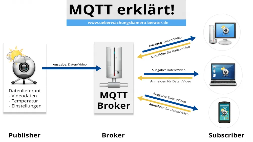 MQTT Infografik - So funktioniert MQTT