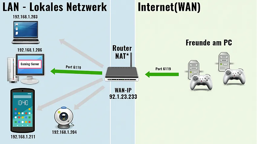 Portweiterleitung Des Internet-routers Für Telefonie Aktiv Halten Portweiterleitung(Portforwarding) Verstehen - Überwachungskameras, WLAN