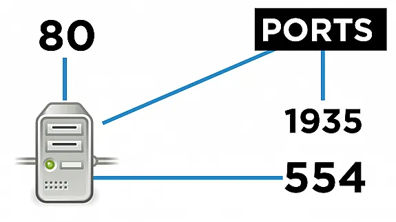 Überwachungskamera Ports